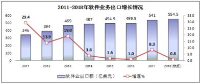 2018年中國信息技術咨詢服務行業蓬勃發展，軟件和信息技術服務業總收入達63061億元